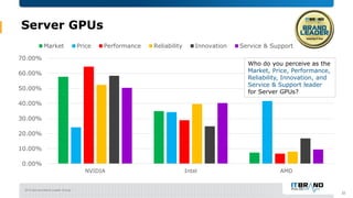 2019 Servers Brand Leader Survey
Server GPUs
22
0.00%
10.00%
20.00%
30.00%
40.00%
50.00%
60.00%
70.00%
NVIDIA Intel AMD
Ma...