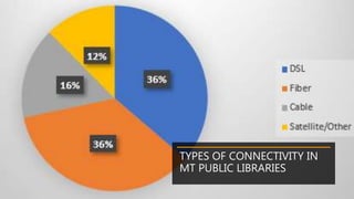 TYPES OF CONNECTIVITY IN
MT PUBLIC LIBRARIES
 