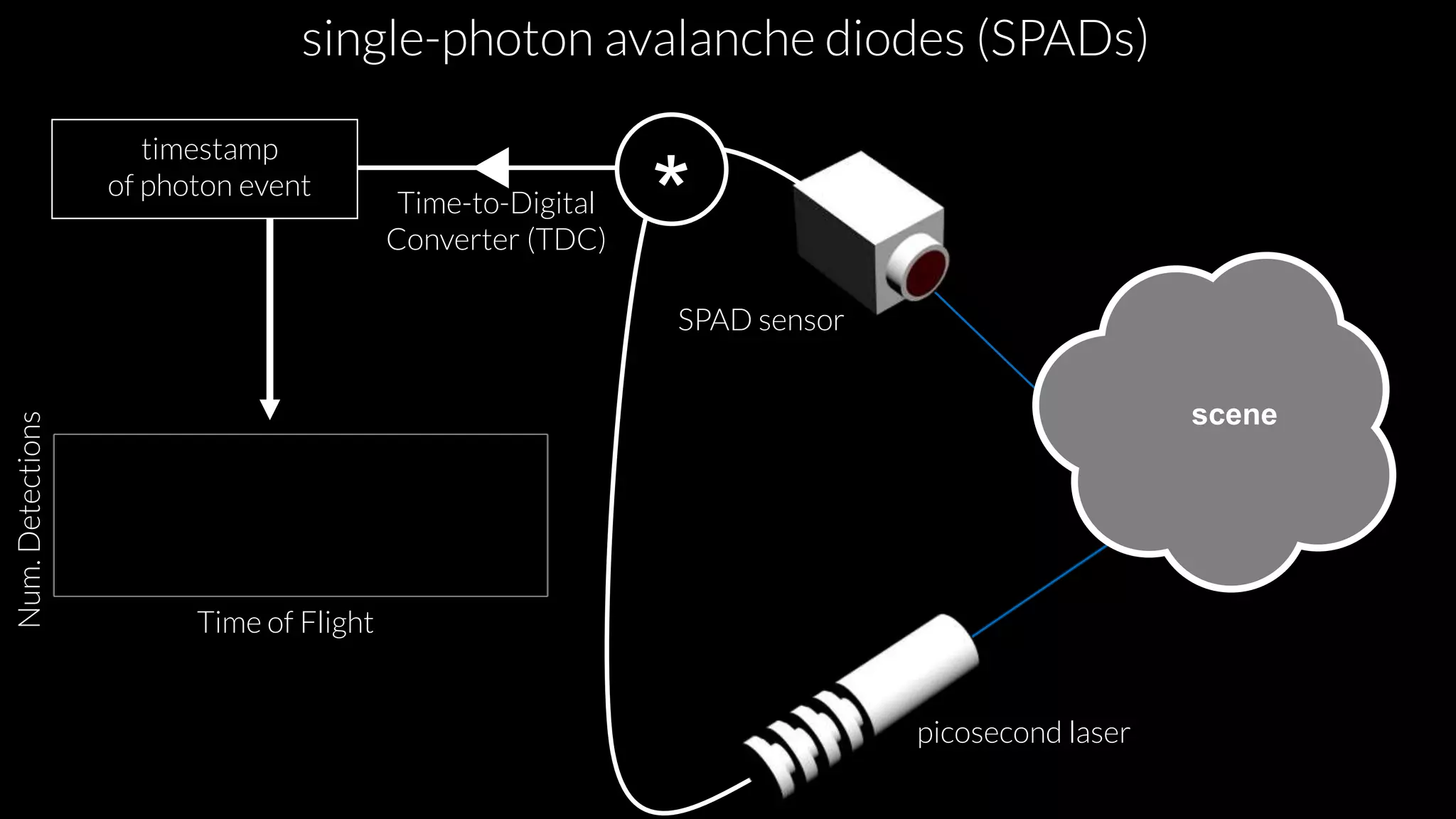 picosecond laser
SPAD sensor
*
timestamp
of photon event
Time-to-Digital
Converter (TDC)
scene
Num.Detections
Time of Flight
single-photon avalanche diodes (SPADs)
 