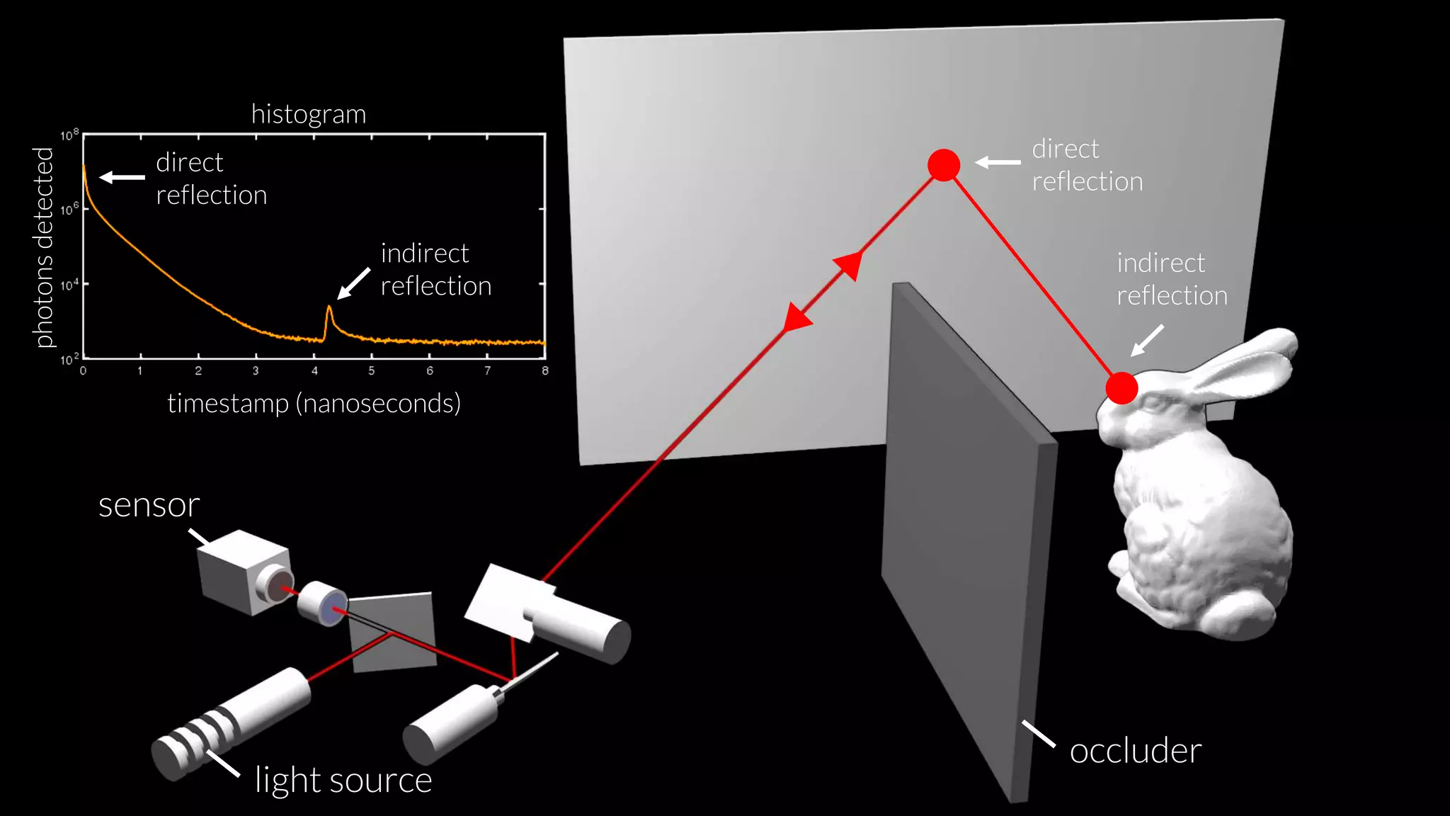 sensor
light source
occluder
histogram
timestamp (nanoseconds)
photonsdetected
direct
reflection
indirect
reflection
direct
reflection
indirect
reflection
 
