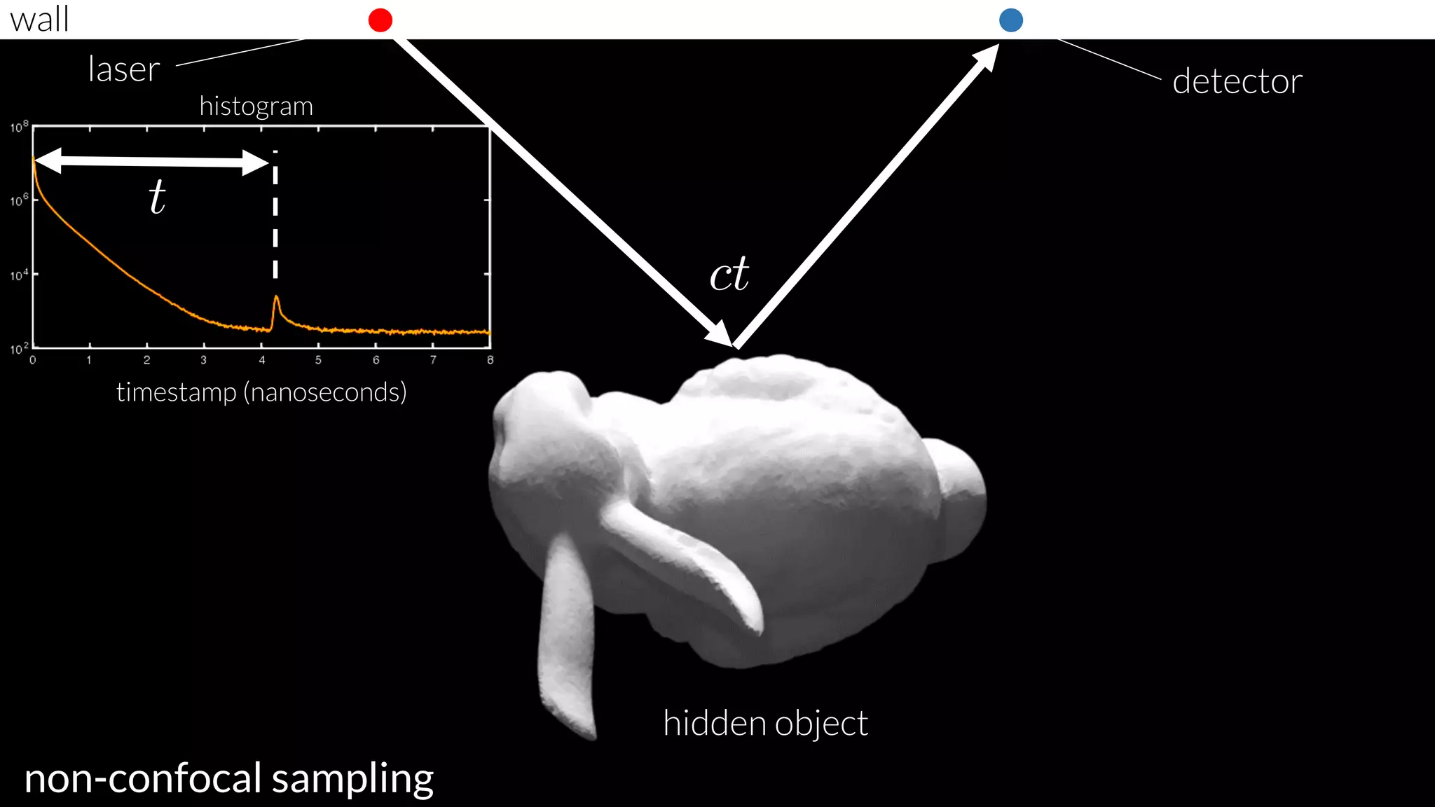 wall
hidden object
laser detector
histogram
timestamp (nanoseconds)
non-confocal sampling
 