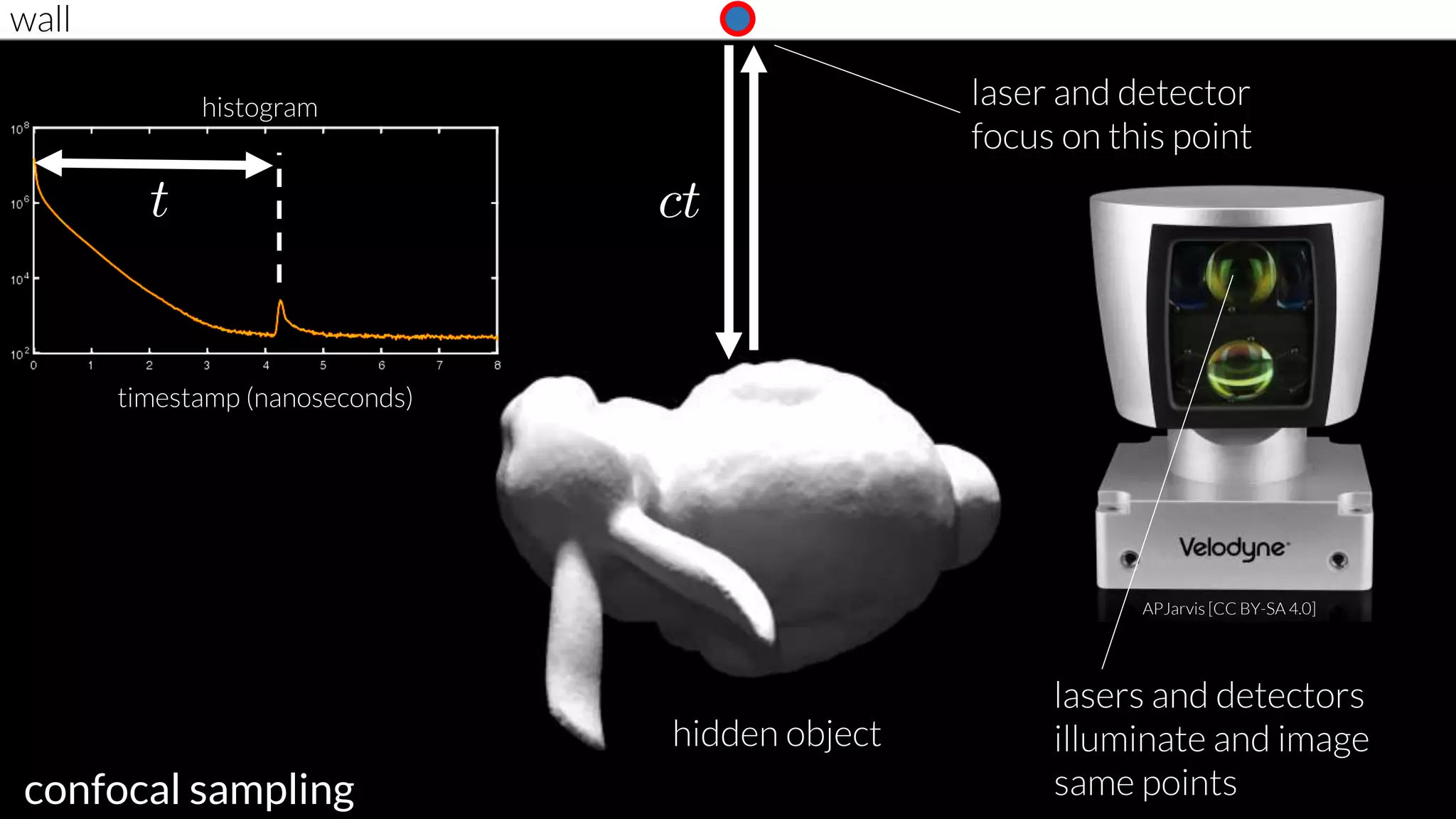 wall
hidden object
laser and detector
focus on this point
confocal sampling
histogram
timestamp (nanoseconds)
APJarvis [CC BY-SA 4.0]
lasers and detectors
illuminate and image
same points
 