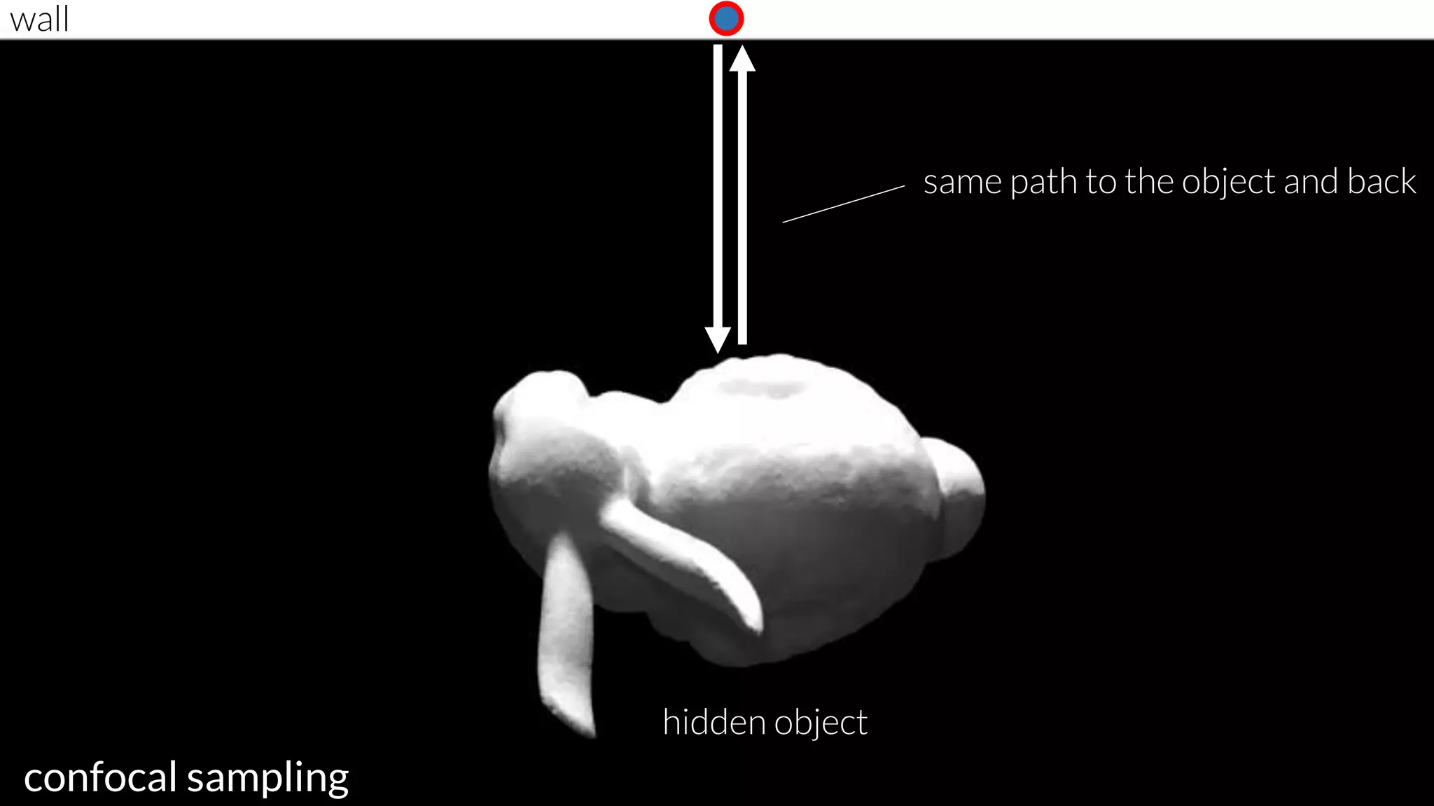 wall
hidden object
confocal sampling
same path to the object and back
 