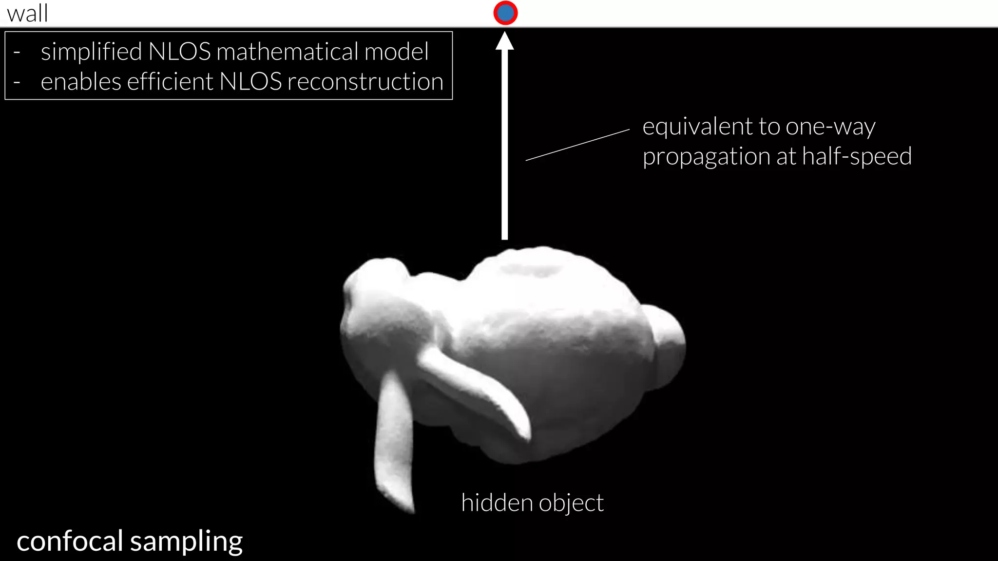 wall
hidden object
confocal sampling
- simplified NLOS mathematical model
- enables efficient NLOS reconstruction
equivalent to one-way
propagation at half-speed
 