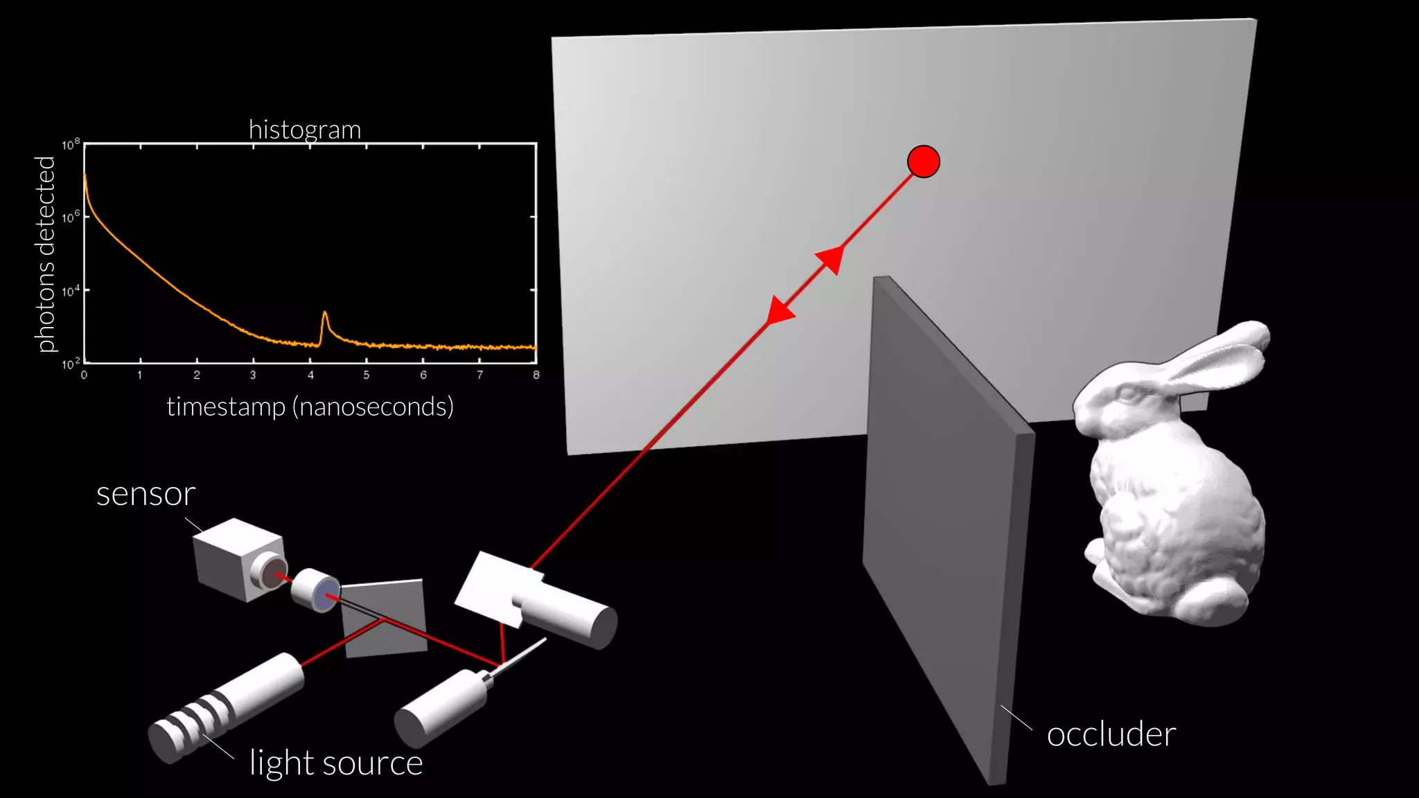 sensor
light source
occluder
histogram
timestamp (nanoseconds)
photonsdetected
 