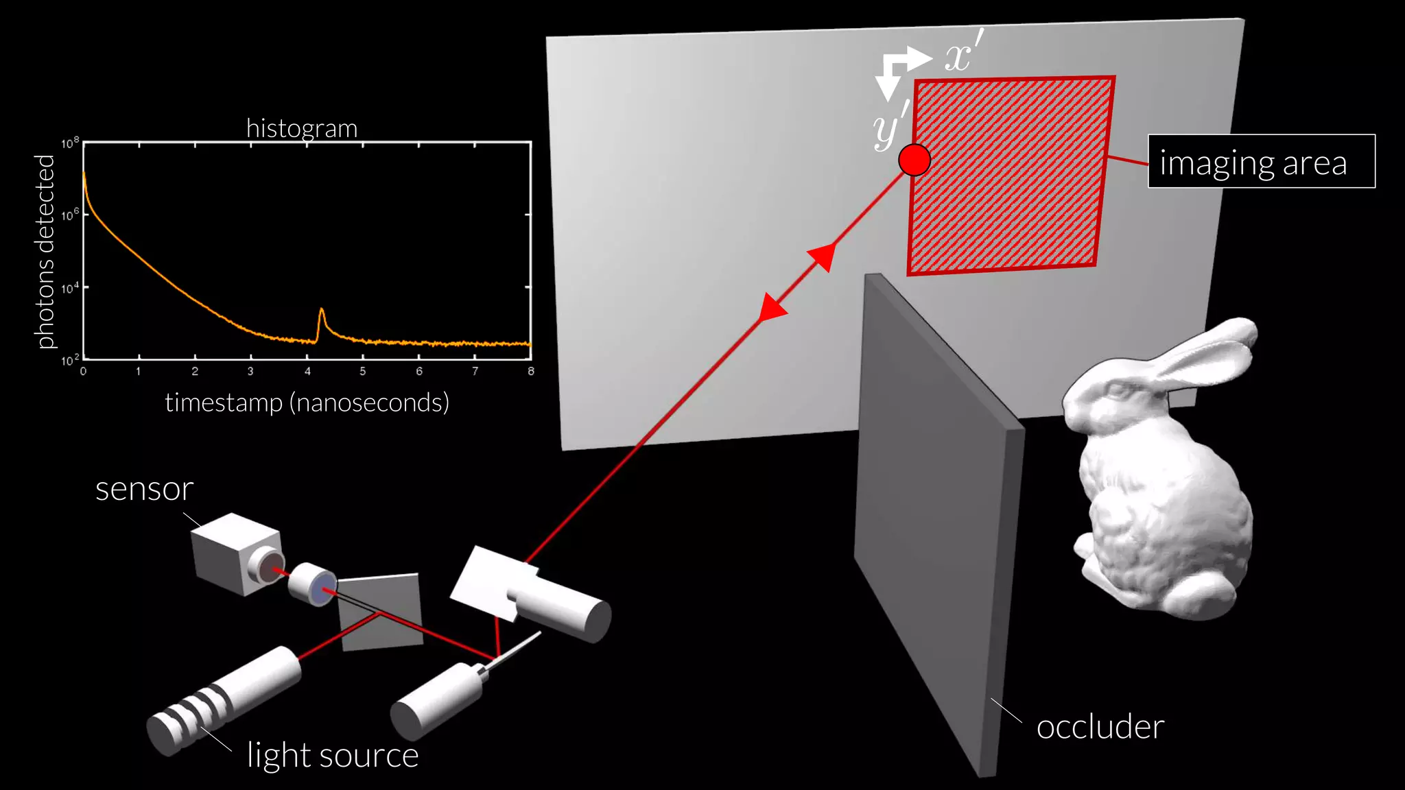 sensor
light source
occluder
histogram
timestamp (nanoseconds)
photonsdetected
imaging area
 