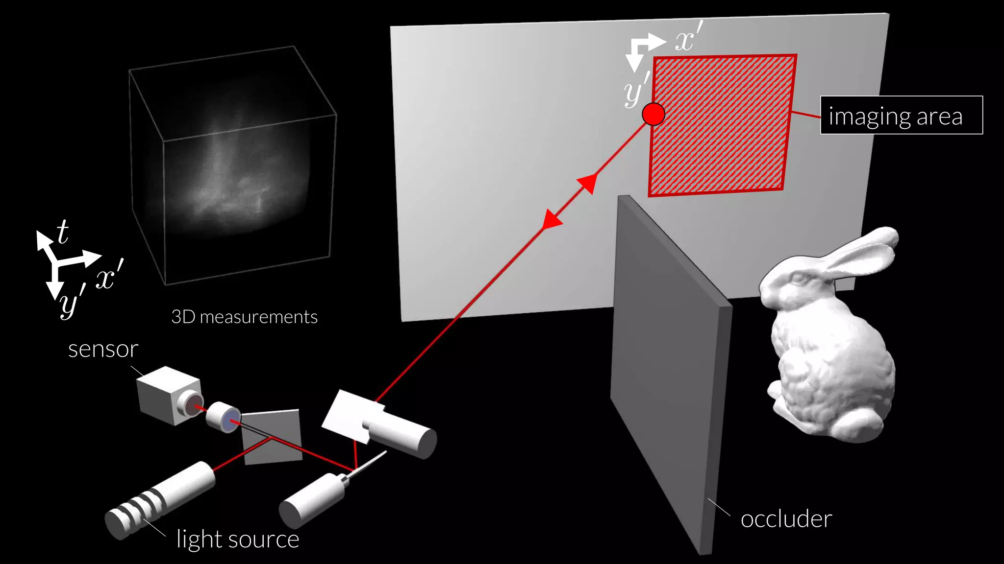 sensor
light source
occluder
imaging area
3D measurements
 