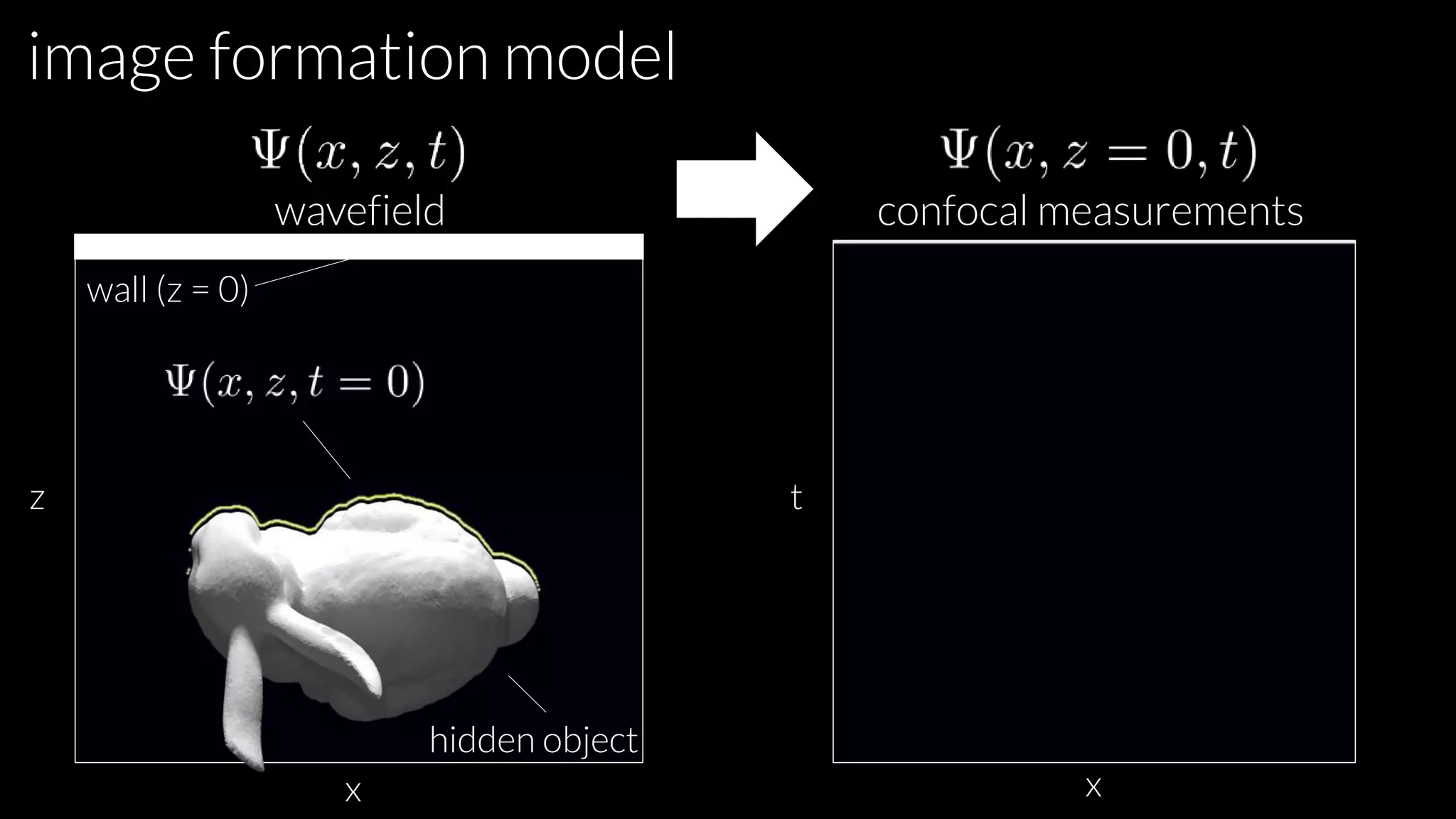 z
x
confocal measurements
x
wavefield
wall (z = 0)
hidden object
t
image formation model
 