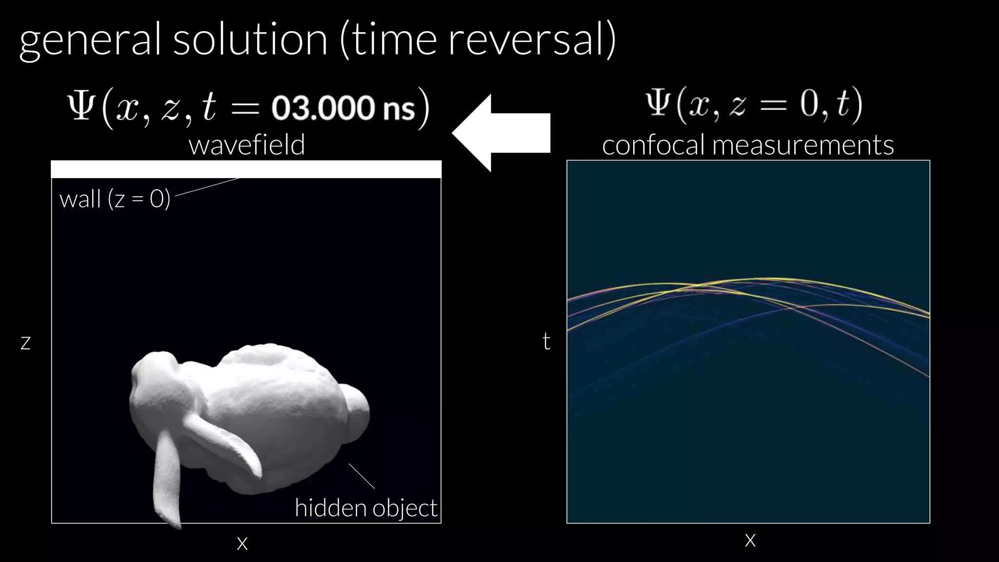 z
x x
t
general solution (time reversal)
wall (z = 0)
hidden object
wavefield confocal measurements
 