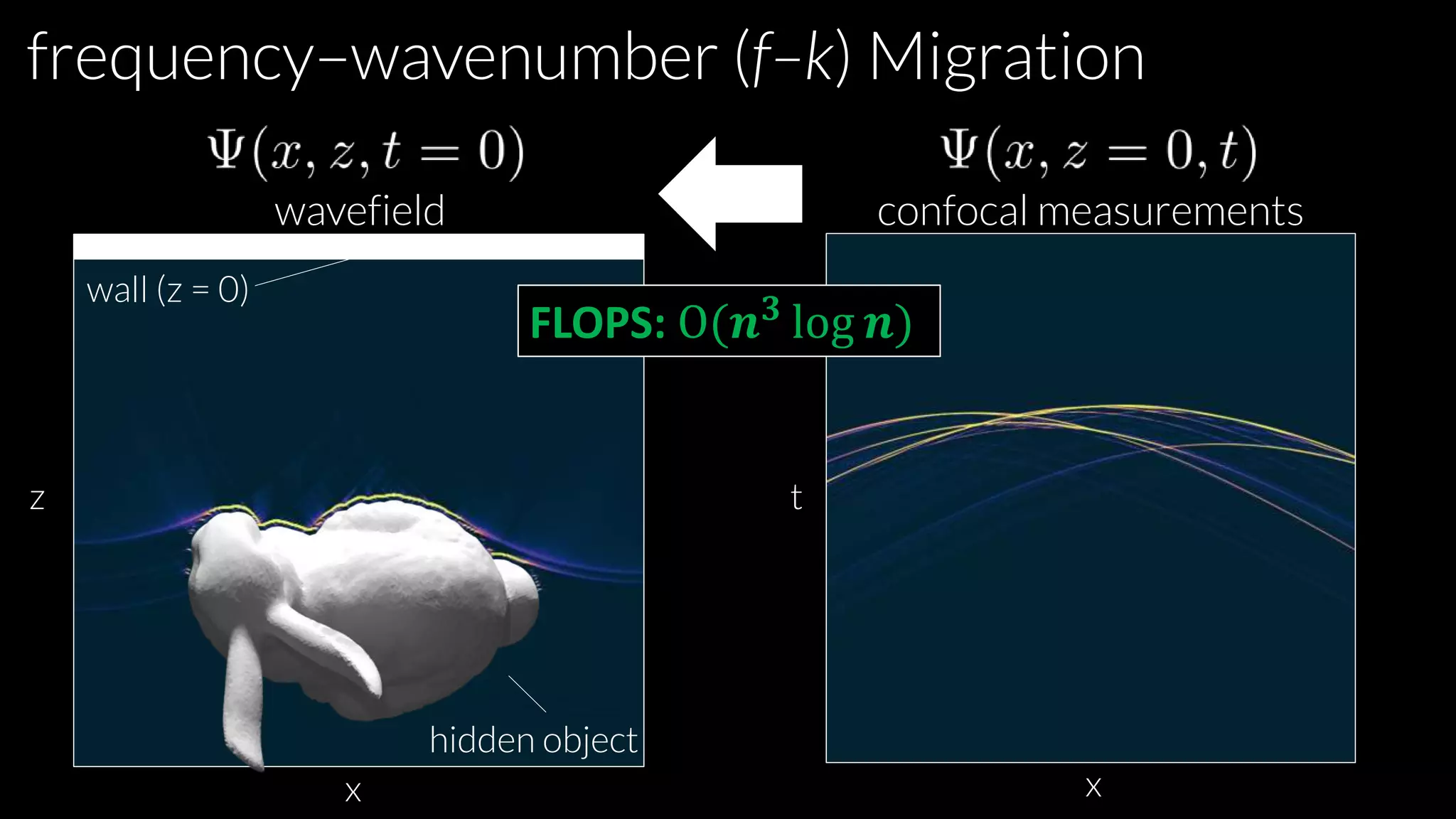 z
x x
t
frequency–wavenumber (f–k) Migration
wall (z = 0)
hidden object
wavefield confocal measurements
FLOPS: O(𝒏 𝟑
log 𝒏)
 