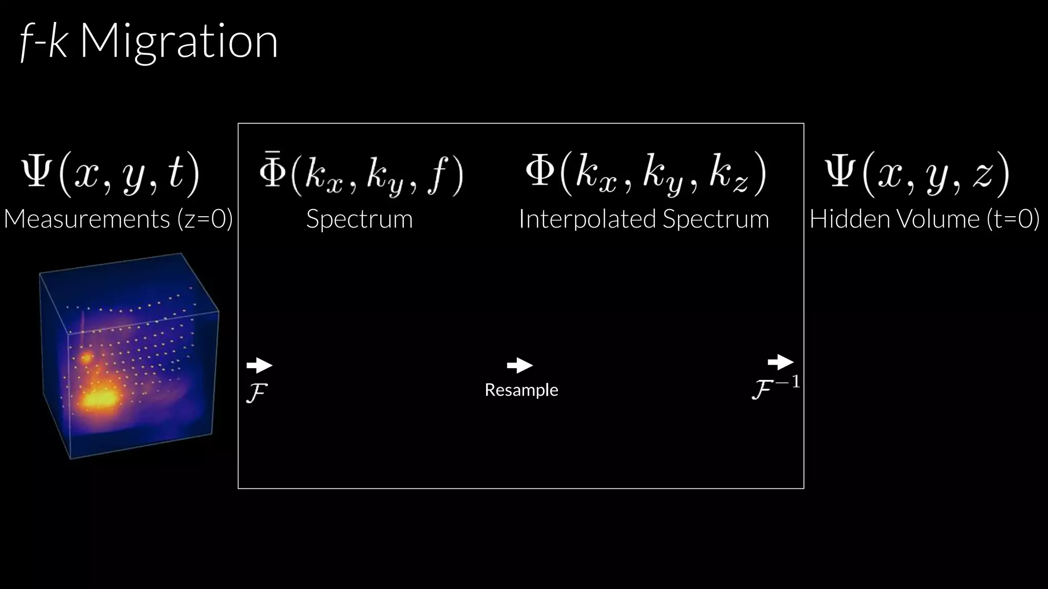 f-k Migration
Measurements (z=0) Spectrum Hidden Volume (t=0)Interpolated Spectrum
Resample
 