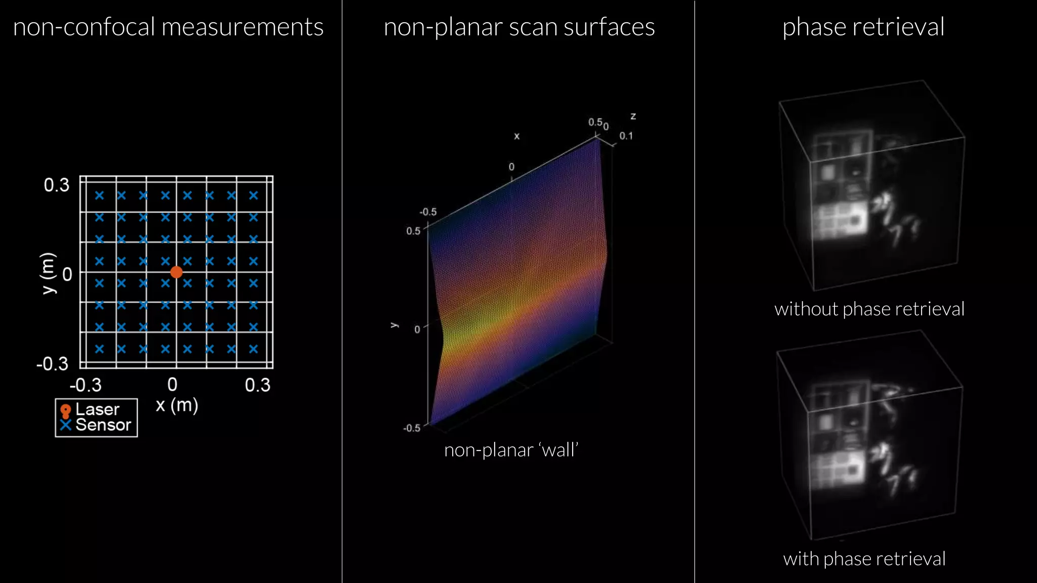 non-confocal measurements phase retrieval
without phase retrieval
with phase retrieval
non-planar scan surfaces
non-planar ‘wall’
 