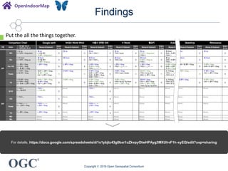 OGC
®
Findings
Copyright © 2019 Open Geospatial Consortium
For details, https://docs.google.com/spreadsheets/d/1s1ybjtu43g0bxr1uZkvpyOtwHPAyg3MXUhvF1h-xyEQ/edit?usp=sharing
Put the all the things together.
 