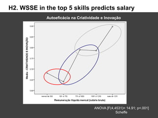 ANOVA [F(4,4531)= 13.18; p<.001]
Scheffe
Autoeficácia na Adaptação e Flexibilidade
H2. WSSE in the top 5 skills predicts s...