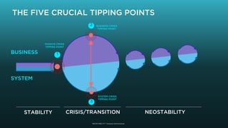 STABILITY CRISIS/TRANSITION NEOSTABILITY
THE FIVE CRUCIAL TIPPING POINTS
SYSTEM
BUSINESS
PASSIVE CRISIS
TIPPING POINT
BUSI...