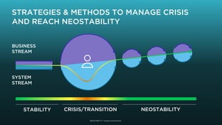STABILITY CRISIS/TRANSITION NEOSTABILITY
STRATEGIES & METHODS TO MANAGE CRISIS
AND REACH NEOSTABILITY
SYSTEM
STREAM
BUSINE...