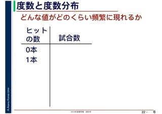 2019年度春学期　統計学
A.Asano,KansaiUniv.
22 –
度数と度数分布
6
どんな値がどのくらい頻繁に現れるか
ヒット
の数 試合数
0本
1本
 