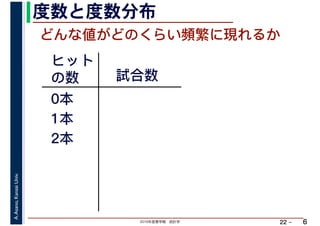 2019年度春学期　統計学
A.Asano,KansaiUniv.
22 –
度数と度数分布
6
どんな値がどのくらい頻繁に現れるか
ヒット
の数 試合数
0本
1本
2本
 