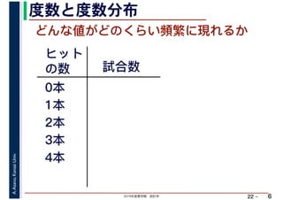 2019年度春学期　統計学
A.Asano,KansaiUniv.
22 –
度数と度数分布
6
どんな値がどのくらい頻繁に現れるか
ヒット
の数 試合数
0本
1本
2本
3本
4本
 