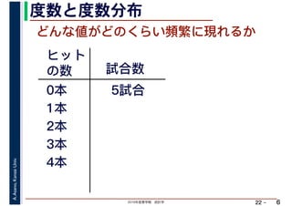 2019年度春学期　統計学
A.Asano,KansaiUniv.
22 –
度数と度数分布
6
どんな値がどのくらい頻繁に現れるか
ヒット
の数 試合数
0本
1本
2本
3本
4本
5試合
 