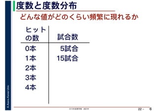 2019年度春学期　統計学
A.Asano,KansaiUniv.
22 –
度数と度数分布
6
どんな値がどのくらい頻繁に現れるか
ヒット
の数 試合数
0本
1本
2本
3本
4本
5試合
15試合
 