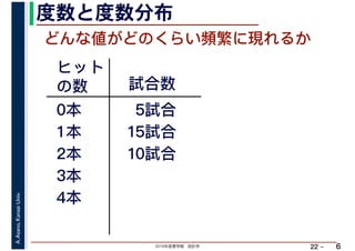 2019年度春学期　統計学
A.Asano,KansaiUniv.
22 –
度数と度数分布
6
どんな値がどのくらい頻繁に現れるか
ヒット
の数 試合数
0本
1本
2本
3本
4本
5試合
15試合
10試合
 