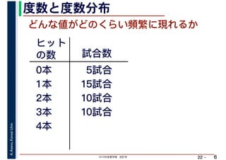 2019年度春学期　統計学
A.Asano,KansaiUniv.
22 –
度数と度数分布
6
どんな値がどのくらい頻繁に現れるか
ヒット
の数 試合数
0本
1本
2本
3本
4本
5試合
15試合
10試合
10試合
 