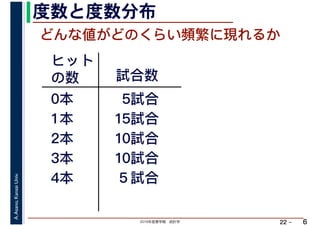 2019年度春学期　統計学
A.Asano,KansaiUniv.
22 –
度数と度数分布
6
どんな値がどのくらい頻繁に現れるか
ヒット
の数 試合数
0本
1本
2本
3本
4本
5試合
15試合
10試合
10試合
５試合
 