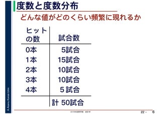 2019年度春学期　統計学
A.Asano,KansaiUniv.
22 –
度数と度数分布
6
どんな値がどのくらい頻繁に現れるか
ヒット
の数 試合数
0本
1本
2本
3本
4本
5試合
15試合
10試合
10試合
５試合
計 50試合
 