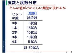 2019年度春学期　統計学
A.Asano,KansaiUniv.
22 –
度数と度数分布
6
どんな値がどのくらい頻繁に現れるか
ヒット
の数 試合数
0本
1本
2本
3本
4本
5試合
15試合
10試合
10試合
５試合
計 50試合
［度数］
 
