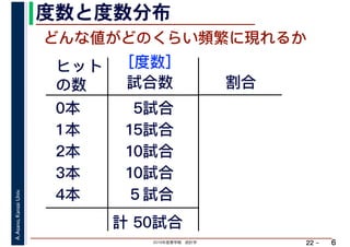 2019年度春学期　統計学
A.Asano,KansaiUniv.
22 –
度数と度数分布
6
どんな値がどのくらい頻繁に現れるか
ヒット
の数 試合数
0本
1本
2本
3本
4本
5試合
15試合
10試合
10試合
５試合
計 50試合
割合
［度数］
 