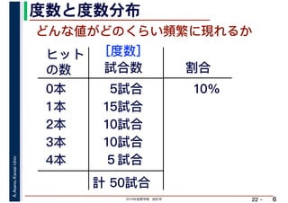 2019年度春学期　統計学
A.Asano,KansaiUniv.
22 –
度数と度数分布
6
どんな値がどのくらい頻繁に現れるか
ヒット
の数 試合数
0本
1本
2本
3本
4本
5試合
15試合
10試合
10試合
５試合
計 50試合
割合
10%
［度数］
 