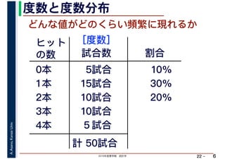 2019年度春学期　統計学
A.Asano,KansaiUniv.
22 –
度数と度数分布
6
どんな値がどのくらい頻繁に現れるか
ヒット
の数 試合数
0本
1本
2本
3本
4本
5試合
15試合
10試合
10試合
５試合
計 50試合
割合
10%
30%
20%
［度数］
 