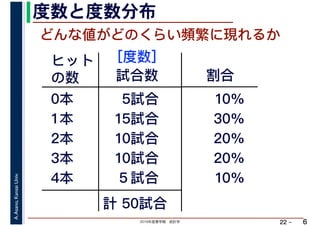 2019年度春学期　統計学
A.Asano,KansaiUniv.
22 –
度数と度数分布
6
どんな値がどのくらい頻繁に現れるか
ヒット
の数 試合数
0本
1本
2本
3本
4本
5試合
15試合
10試合
10試合
５試合
計 50試合
割合
10%
30%
20%
20%
10%
［度数］
 