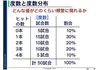 2019年度春学期　統計学
A.Asano,KansaiUniv.
22 –
度数と度数分布
6
どんな値がどのくらい頻繁に現れるか
ヒット
の数 試合数
0本
1本
2本
3本
4本
5試合
15試合
10試合
10試合
５試合
計 50試合
割合
10%
30%
20%
20%
10%
100%
［度数］
 
