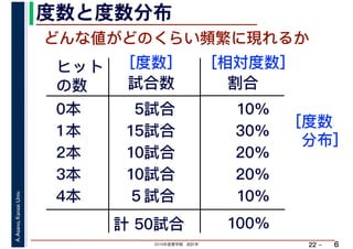 2019年度春学期　統計学
A.Asano,KansaiUniv.
22 –
度数と度数分布
6
どんな値がどのくらい頻繁に現れるか
ヒット
の数 試合数
0本
1本
2本
3本
4本
5試合
15試合
10試合
10試合
５試合
計 50試合
割合
10%
30%
20%
20%
10%
100%
［度数］ ［相対度数］
［度数
　分布］
 