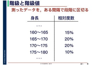 2019年度春学期　統計学
A.Asano,KansaiUniv.
22 –
階級と階級値
8
測ったデータを，ある間隔で段階に区切る
身長
．．．
160～165
165～170
170～175
相対度数
15%
20%
20%
10%175～180
．．．
 