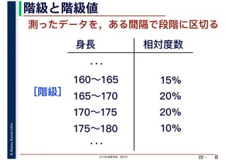 2019年度春学期　統計学
A.Asano,KansaiUniv.
22 –
階級と階級値
8
測ったデータを，ある間隔で段階に区切る
身長
．．．
160～165
165～170
170～175
相対度数
15%
20%
20%
10%175～180
．．．
［階級］
 