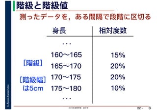 2019年度春学期　統計学
A.Asano,KansaiUniv.
22 –
階級と階級値
8
測ったデータを，ある間隔で段階に区切る
身長
．．．
160～165
165～170
170～175
相対度数
15%
20%
20%
10%175～180
．．．
［階級］
［階級幅］
　は5cm
 