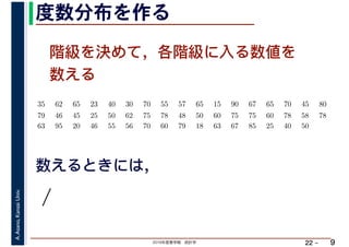 2019年度春学期　統計学
A.Asano,KansaiUniv.
22 –
度数分布を作る
9
階級を決めて，各階級に入る数値を
数える
35 　 62 　 65 　 23 　 40 　 30 　 70 　 55 　 57 　 65 　 15 　 90 　 67 　 65 　 70 　 45 　 80 　
　 　 　
79 　 46 　 45 　 25 　 50 　 62 　 75 　 78 　 48 　 50 　 60 　 75 　 75 　 60 　 78 　 58 　 78 　
63 　 95 　 20 　 46 　 55 　 56 　 70 　 60 　 79 　 18 　 63 　 67 　 85 　 25 　 40 　 50
数えるときには，
 