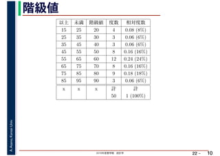 2019年度春学期　統計学
A.Asano,KansaiUniv.
22 –
階級値
10
以上 未満 階級値 度数 相対度数
15 25 20 4 0.08 (8%)
25 35 30 3 0.06 (6%)
35 45 40 3 0.06 (6%)
45 55 50 8 0.16 (16%)
55 65 60 12 0.24 (24%)
65 75 70 8 0.16 (16%)
75 85 80 9 0.18 (18%)
85 95 90 3 0.06 (6%)
x x x 計 計
50 1 (100%)
 