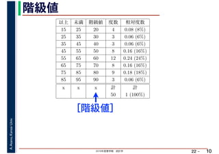 2019年度春学期　統計学
A.Asano,KansaiUniv.
22 –
階級値
10
［階級値］
以上 未満 階級値 度数 相対度数
15 25 20 4 0.08 (8%)
25 35 30 3 0.06 (6%)
35 45 40 3 0.06 (6%)
45 55 50 8 0.16 (16%)
55 65 60 12 0.24 (24%)
65 75 70 8 0.16 (16%)
75 85 80 9 0.18 (18%)
85 95 90 3 0.06 (6%)
x x x 計 計
50 1 (100%)
 
