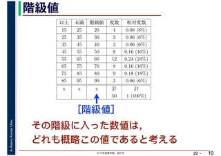 2019年度春学期　統計学
A.Asano,KansaiUniv.
22 –
階級値
10
［階級値］
その階級に入った数値は，
どれも概略この値であると考える
以上 未満 階級値 度数 相対度数
15 25 20 4 0.08 (8%)
25 35 30 3 0.06 (6%)
35 45 40 3 0.06 (6%)
45 55 50 8 0.16 (16%)
55 65 60 12 0.24 (24%)
65 75 70 8 0.16 (16%)
75 85 80 9 0.18 (18%)
85 95 90 3 0.06 (6%)
x x x 計 計
50 1 (100%)
 