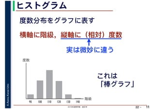 2019年度春学期　統計学
A.Asano,KansaiUniv.
22 –
ヒストグラム
11
実は微妙に違う
横軸に階級，縦軸に（相対）度数
度数分布をグラフに表す
階級
度数
90 100 110 120 130 140
　これは
「棒グラフ」
 