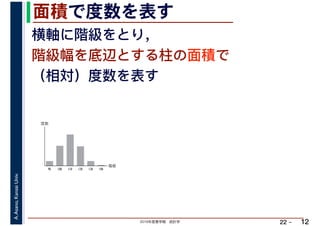 2019年度春学期　統計学
A.Asano,KansaiUniv.
22 –
面積で度数を表す
12
横軸に階級をとり，
階級幅を底辺とする柱の面積で
（相対）度数を表す
階級
度数
90 100 110 120 130 140
　
 