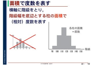 2019年度春学期　統計学
A.Asano,KansaiUniv.
22 –
面積で度数を表す
12
横軸に階級をとり，
階級幅を底辺とする柱の面積で
（相対）度数を表す
階級
各柱の面積
　＝度数
90 100 110 120 130 140 150
階級
度数
90 100 110 120 130 140
　
 