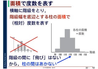 2019年度春学期　統計学
A.Asano,KansaiUniv.
22 –
面積で度数を表す
12
横軸に階級をとり，
階級幅を底辺とする柱の面積で
（相対）度数を表す
階級の間に「飛び」はない
から，柱の間はあかない
階級
各柱の面積
　＝度数
90 100 110 120 130 140 150
階級
度数
90 100 110 120 130 140
　
 