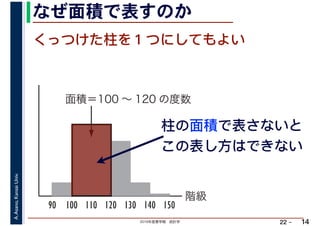 2019年度春学期　統計学
A.Asano,KansaiUniv.
22 –
なぜ面積で表すのか
14
くっつけた柱を１つにしてもよい
柱の面積で表さないと
この表し方はできない
階級
面積＝100 ～ 120 の度数
90 100 110 120 130 140 150
 