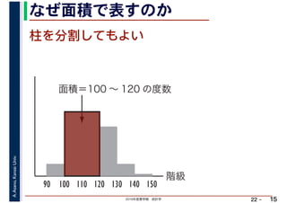 2019年度春学期　統計学
A.Asano,KansaiUniv.
22 –
なぜ面積で表すのか
15
柱を分割してもよい
階級
面積＝100 ～ 120 の度数
90 100 110 120 130 140 150
 