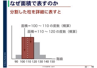 2019年度春学期　統計学
A.Asano,KansaiUniv.
22 –
なぜ面積で表すのか
16
分割した柱を詳細に表すと
階級
90 100 110 120 130 140 150
面積＝100 ～ 110 の度数（概算）
面積＝110 ～ 120 の度数（概算）
 